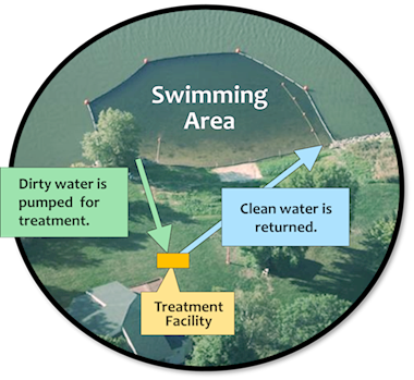 A map of the Clean Beach Treatment System